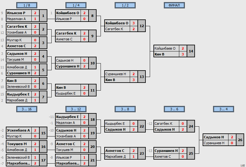 результаты турнира Qasqyr Open