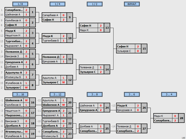 результаты турнира Qasqyr Open