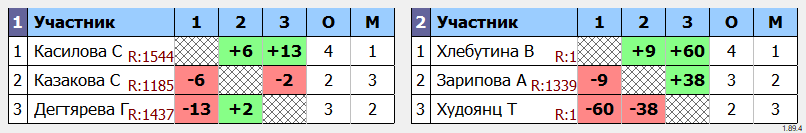 результаты турнира Чемпионат России по ракетлону 2024 (женщины группа AB)