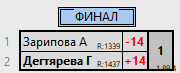 результаты турнира Чемпионат России по ракетлону 2024 (женщины группа AB)