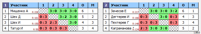 результаты турнира Рейтинговый турнир в рамках Кубка Зеленограда