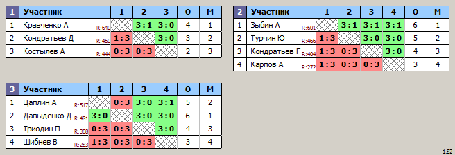 результаты турнира Рейтинговый турнир в рамках Кубка Зеленограда