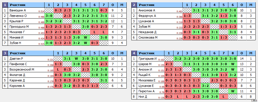 результаты турнира Орёл. Вечерний