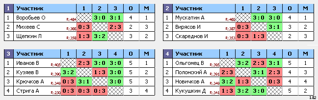 результаты турнира Ночная лига