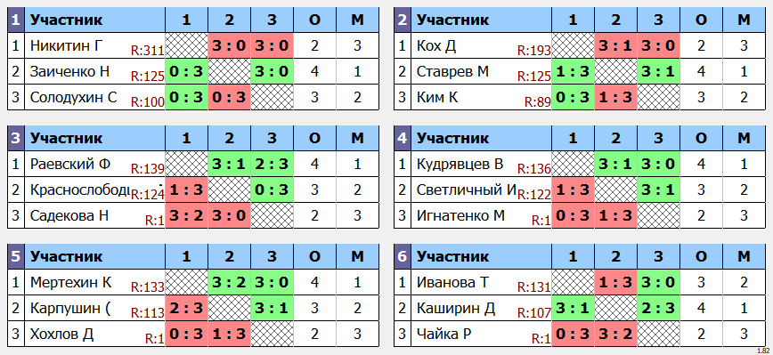 результаты турнира POINT - макс 140