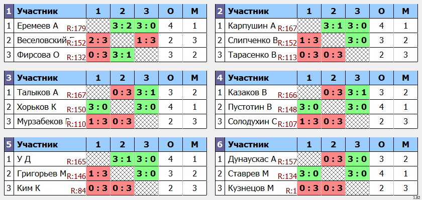 результаты турнира POINT - макс 180