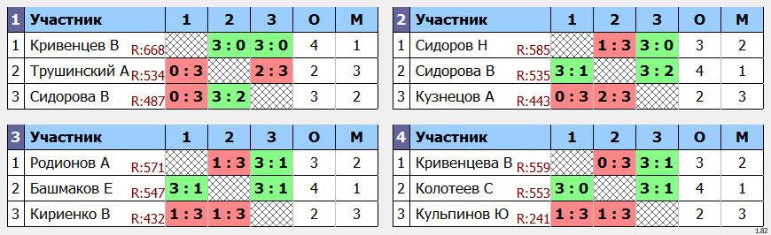 результаты турнира Изобильный