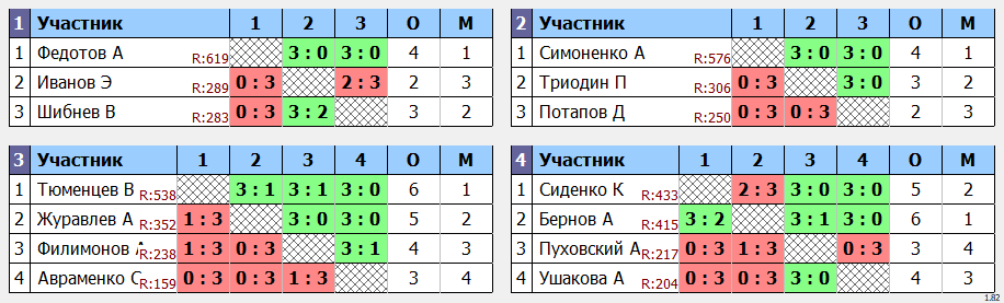 результаты турнира Субботний в Менделеево