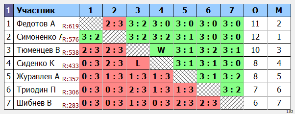 результаты турнира Субботний в Менделеево