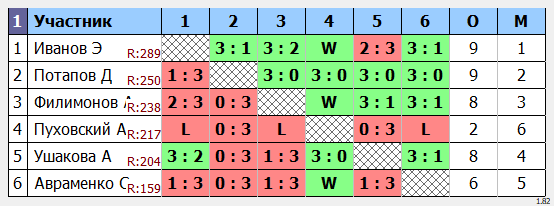 результаты турнира Субботний в Менделеево
