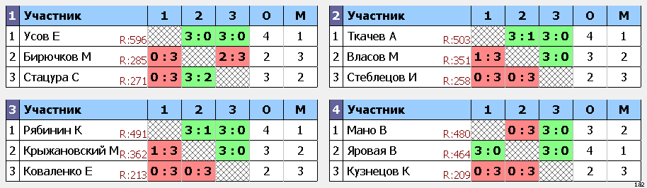 результаты турнира Субботний турнир Лига А