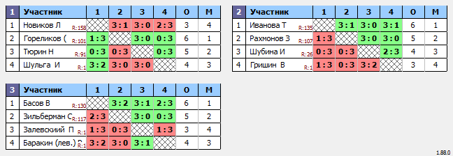 результаты турнира Макс-150 в ТТL-Савеловская 