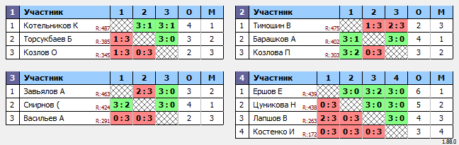 результаты турнира Макс-500 в ТТL-Савеловская 