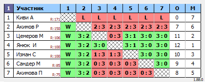 результаты турнира Турнир по настольному теннису для начинающих MAX 150