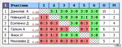 результаты турнира Турнир по настольному теннису для начинающих MAX 150