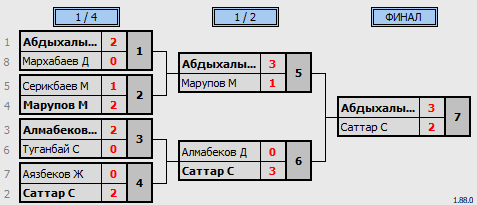 результаты турнира QazaQ TenniS - 11.08.2024