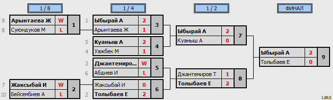 результаты турнира QazaQ TenniS - 11.08.2024