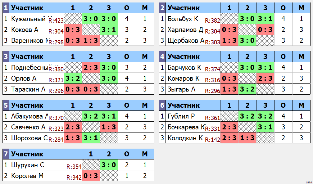 результаты турнира 