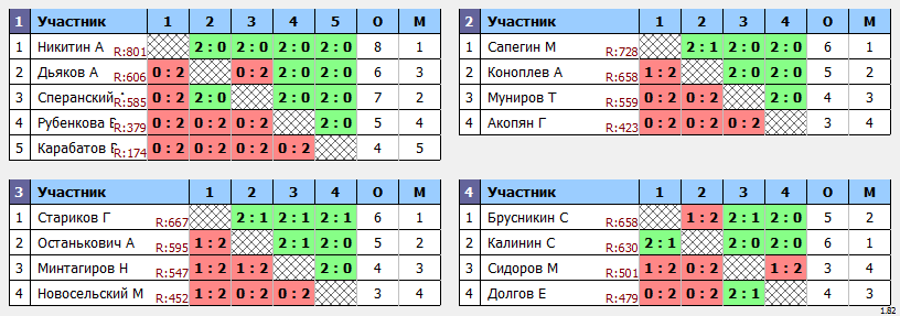 результаты турнира Пулька