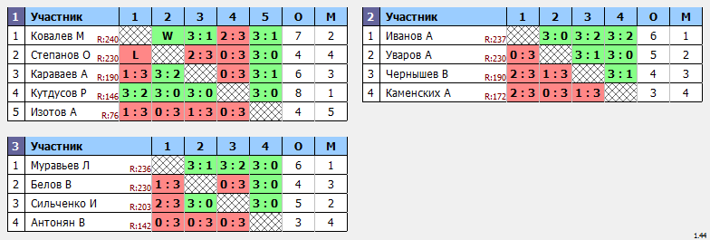 результаты турнира Крылья