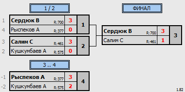 результаты турнира 