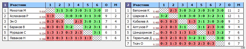 результаты турнира Вечерняя лига по вторникам