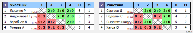 результаты турнира Дебют 7