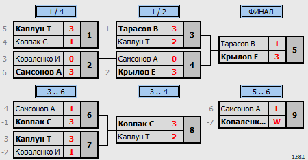 результаты турнира 