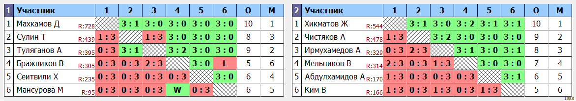 результаты турнира Открытый рейтинговый турнир