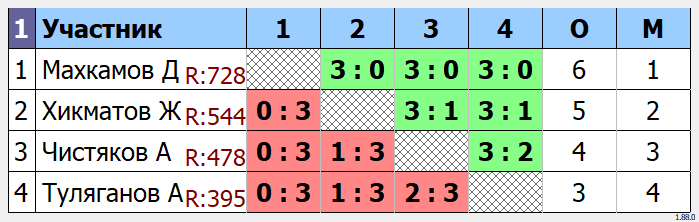 результаты турнира Открытый рейтинговый турнир