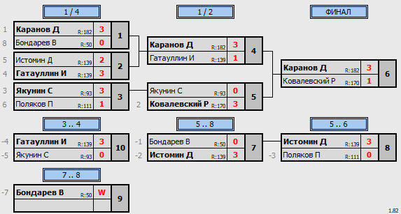 результаты турнира 