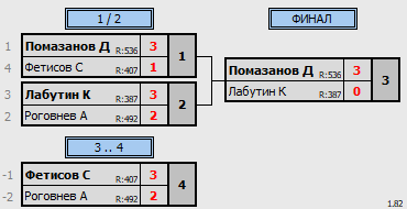 результаты турнира Открытая лига