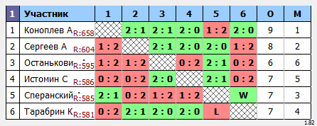 результаты турнира Пулька