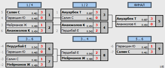 результаты турнира 