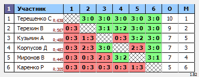 результаты турнира Турнир по четвергам