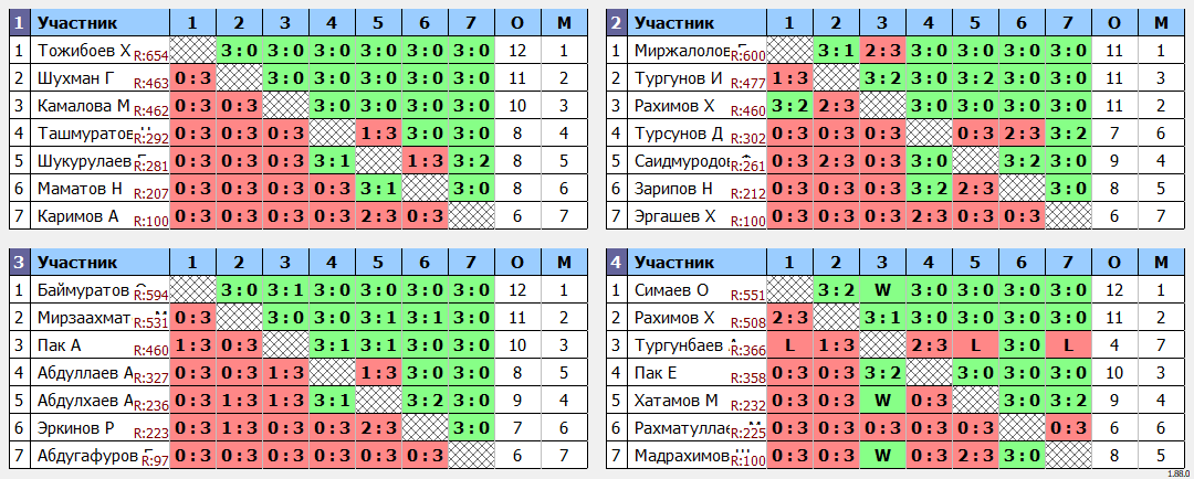 результаты турнира Любительский по четвергам