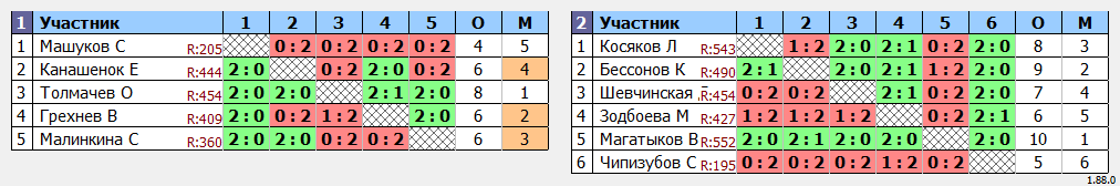 результаты турнира ТРУДная лига