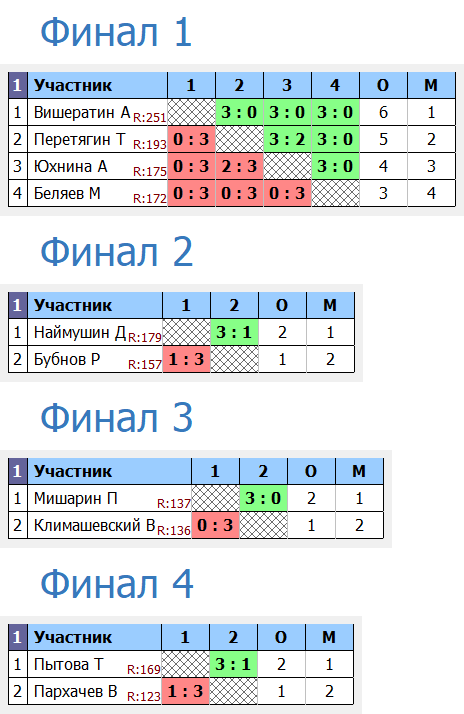 результаты турнира Детский турнир, посвящённый Дню физкультурника