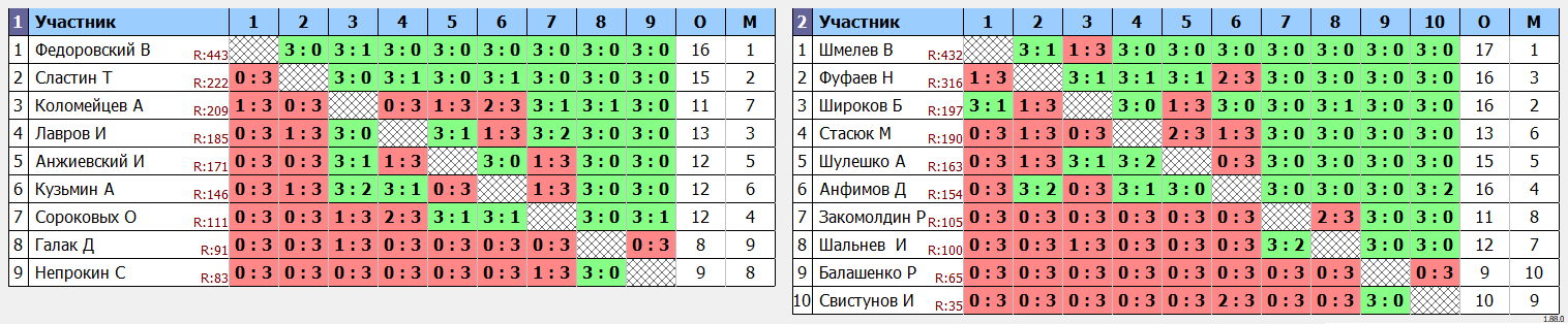 результаты турнира Краевые соревнования памяти Мугурдумова Г.М.