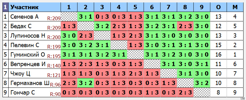 результаты турнира макс-210 в клубе Tenix 