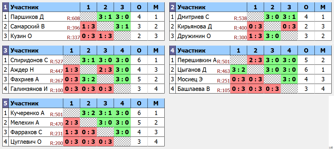 результаты турнира г.Излучинск, турнир ко дню Физкультурника!