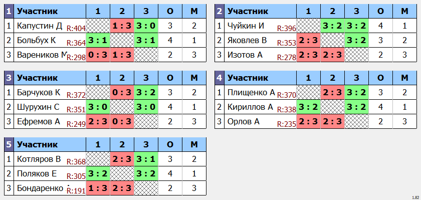 результаты турнира POINT - макс 430