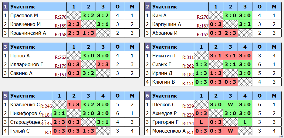 результаты турнира POINT - макс 280