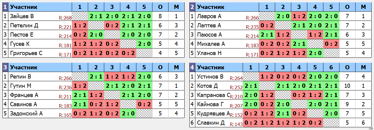 результаты турнира МАХ 270