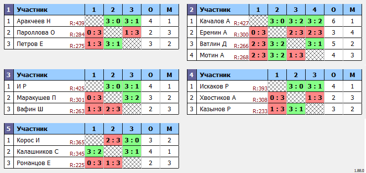 результаты турнира МаХ475