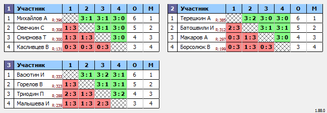 результаты турнира Макс-400 в ТТL-Савеловская 