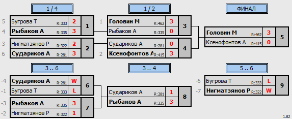 результаты турнира 