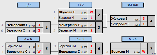 результаты турнира 