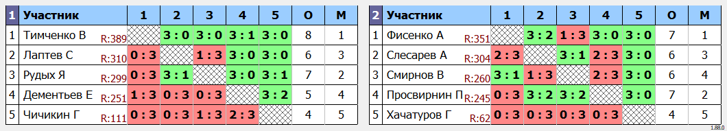 результаты турнира 