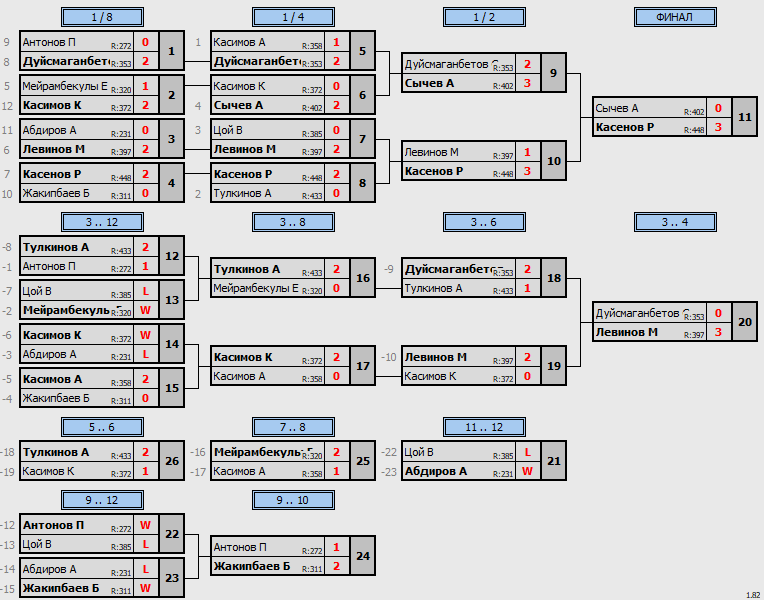 результаты турнира Matchball cup